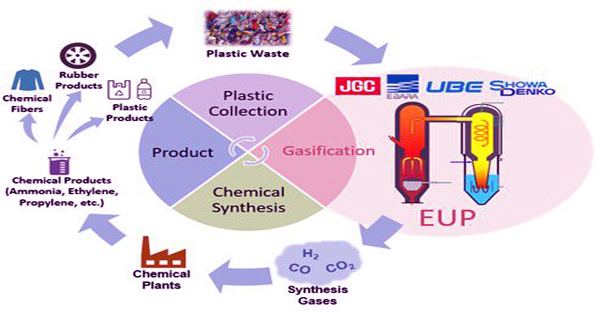 The new method uses waste plastic to generate electricity