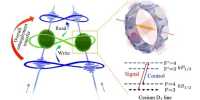 Lower current leads to greatly capable memory based on the physics of spintronics