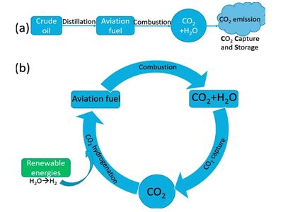 Scientists disclose new method - turning carbon dioxide back into jet fuel 1