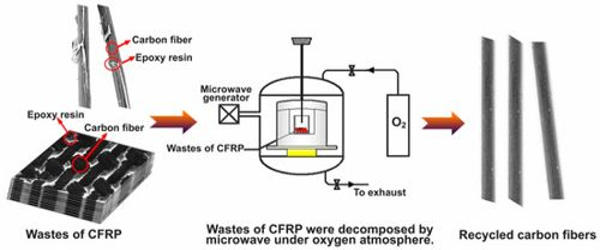 Researchers-developed-a-recyclable-carbon-fiber-reinforced-composite-1-1