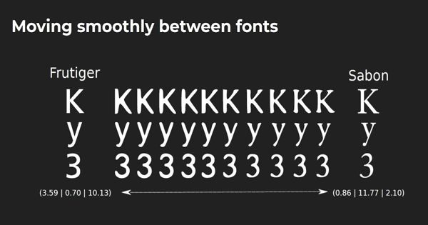 AdaptiFont – a Computer Font Adapts its Appearance on User’s Interaction