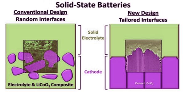 Atomic-Alignment-of-Solid-Materials-can-Improve-the-Stability-in-Solid-state-Batteries-1