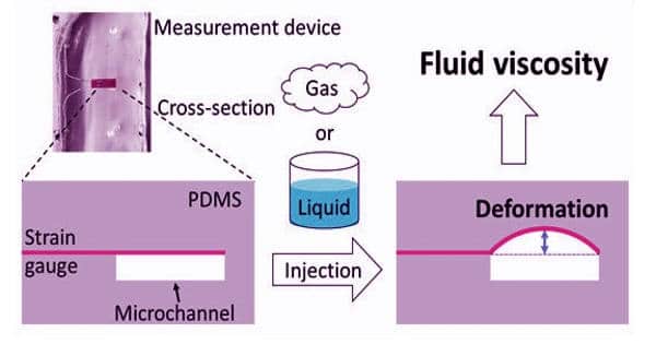 A New Technique Capable of Measuring the Viscosity of both Liquids and Gasses