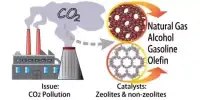 Carbon Dioxide to Fuel Conversion Catalysts have been discovered