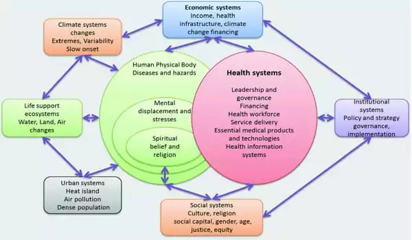 The-Use-of-Systems-Approach-can-help-assess-the-effects-of-Climate-Change-on-Public-Health-1