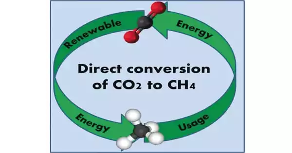 Carbon Dioxide Produces Methane