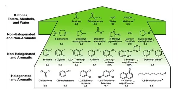 Green-Solvents-are-used-to-Create-Efficient-Organic-Solar-Cells-1