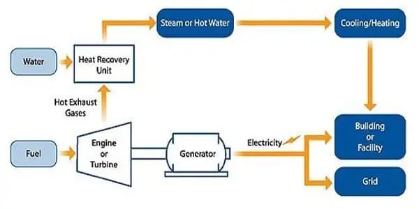 As-a-Platform-for-Clean-Energy-Systems-Combined-Heat-and-Power-1