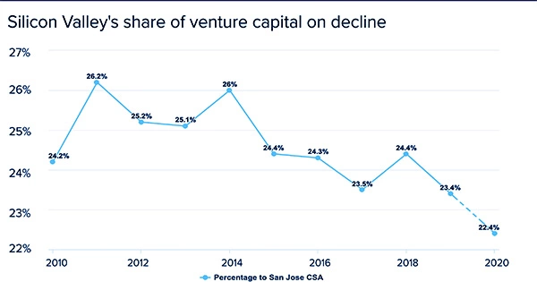 Silicon-Valleys-Share-of-US-VC-Funding-Falls-to-Lowest-Level-in-More-than-a-Decade-1