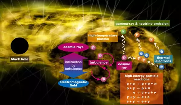 Mellow-Supermassive-Black-Holes-Emit-Gamma-Rays-and-Neutrinos-1