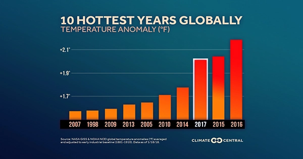Nine-of-the-Top-10-Hottest-Years-Ever-All-Occurred-In-the-Last-Decade