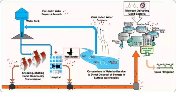 Monitoring of Wastewater for Public Health Purposes