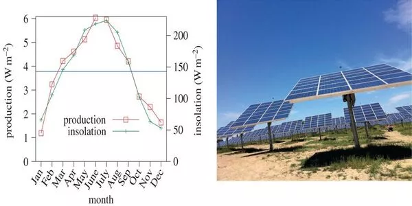 Increased-Solar-Yield-with-Lower-Power-Effort-1