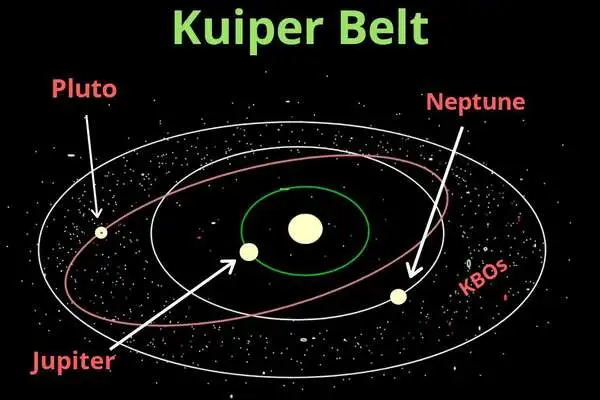 The discovery of the Kuiper Belt revamped our view of the solar system