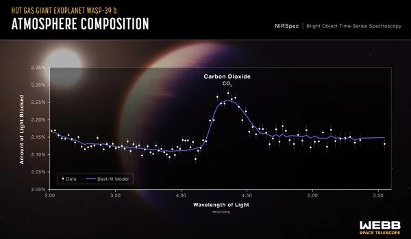 James-Webb-Space-Telescope-discovered-CO2-in-the-Atmosphere-of-an-Exoplanet-1