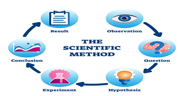 Definitions and Steps of the Scientific Method