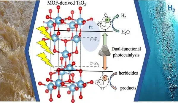 Catalyst purifies herbicide-tainted water and produces hydrogen