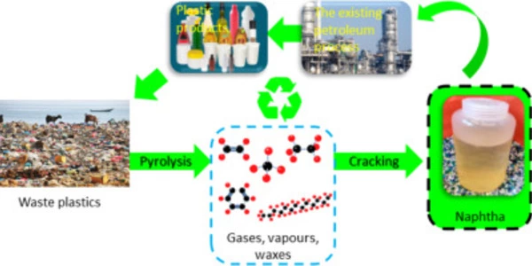 Plastic upcycling to close the carbon cycle