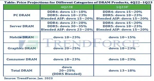 Due-to-the-Incredibly-Low-Demand-DDR5-DDR4-DRAM-Pricing-is-Continuing-to-Decline-1