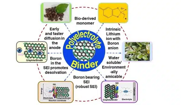 Extreme fast charging capability in lithium-ion batteries