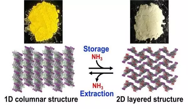 A safe, easy, and affordable way to store and retrieve hydrogen