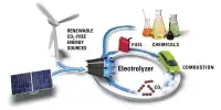 What Role does the Electrolyte Play in CO2 Recycling?