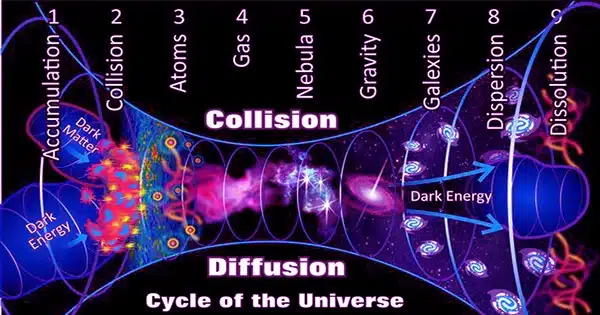 Matter-was-discovered-to-account-for-31-of-the-total-amount-of-matter-and-energy-in-the-cosmos