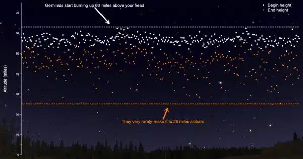 Researchers explain the Odd Origin of the Geminid Meteor Shower