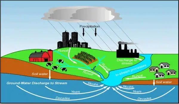 Extreme rainfall increases ag nutrient runoff, conservation strategies can help