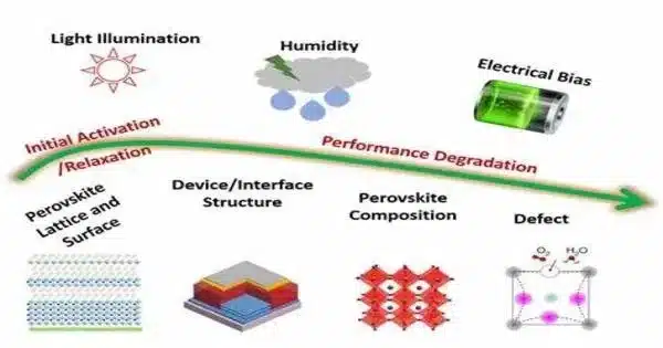 New Research on the High Efficiency of Perovskite Solar Cells