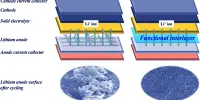 A Strategy for Designing the Lithium Anode Interlayer for All-solid-state Lithium-Metal Batteries