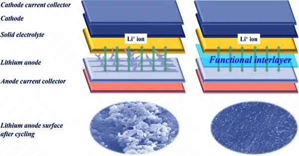 A Strategy for Designing the Lithium Anode Interlayer for All-solid-state Lithium-Metal Batteries